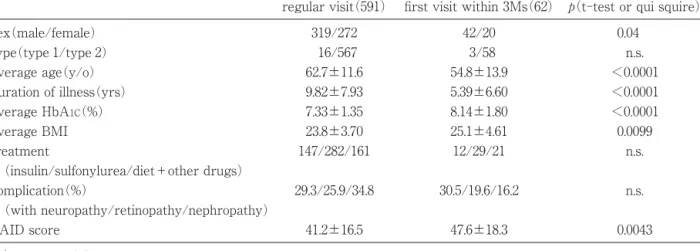 Table 1 Baseline characteristics and PAID scores of the patients