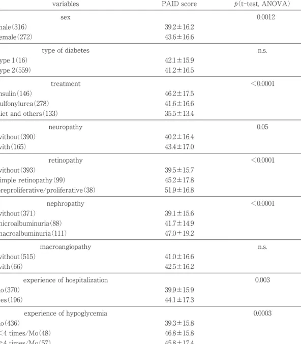 Table 3 Spearman’s correlation coeﬃcient between each characteristic and the PAID score