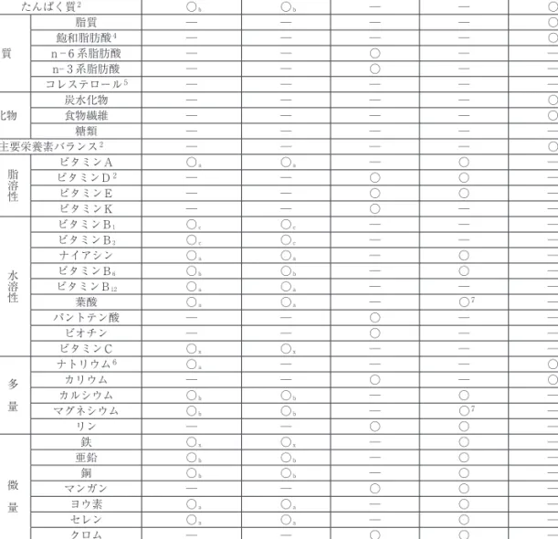 表 ２ 　基準を策定した栄養素と指標  1 （ １ 歳以上） 栄養素 推定平均必要量 （EAR） 推奨量 （RDA） 目安量 （AI） 耐容上限量（UL） 目標量 （DG） たんぱく質2  ○ ｂ  ○ ｂ ─ ─  ○ ３ 脂　質 脂質 ─ ─ ─ ─  ○ ３飽和脂肪酸4──── ○３n ─ ６ 系脂肪酸──○── n- ３ 系脂肪酸 ─ ─ ○ ─ ─ コレステロール 5 ─ ─ ─ ─ ─ 炭水化物 炭水化物 ─ ─ ─ ─  ○ ３食物繊維────○ 糖類 ─ ─ ─ ─ ─ 主要栄養素バランス 