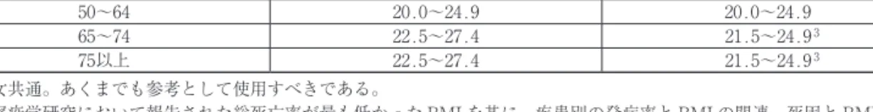 表 ３ 　観察疫学研究において報告された総死亡率が最も低かった BMI の範囲と目標とする BMI の範囲（１8歳以上） 年齢（歳） 総死亡率が最も低かった BMI（kg/m 2 ）1 目標とする BMI（kg/m 2 ） 1，2 1８～49 1８.5～24.9 1８.5～24.9 50～６4 20.0～24.9 20.0～24.9 ６5～７4 22.5～2７.4  21.5～24.9 ３ ７5以上 22.5～2７.4  21.5～24.9 ３ 1 　男女共通。あくまでも参考として使用すべきである。