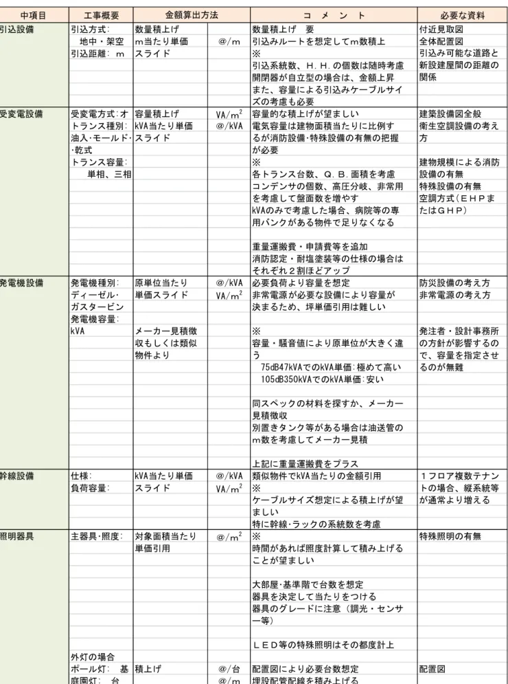 表　電気設備工事　概算の考え方【例：事務所ビル】 中項目 工事概要 コ　メ　ン　ト 必要な資料 引込設備 引込方式: 数量積上げ 数量積上げ　要 付近見取図 　地中・架空 ｍ当たり単価 ＠/ｍ 引込みルートを想定してｍ数積上 全体配置図 引込距離: ｍ スライド ※ 引込み可能な道路と 引込系統数、Ｈ.Ｈ.の個数は随時考慮 新設建屋間の距離の 開閉器が自立型の場合は、金額上昇 関係 また、容量による引込みケーブルサイ ズの考慮も必要 受変電設備 受変電方式:オ 容量積上げ VA/ｍ 2 容量的な積上げが望ま