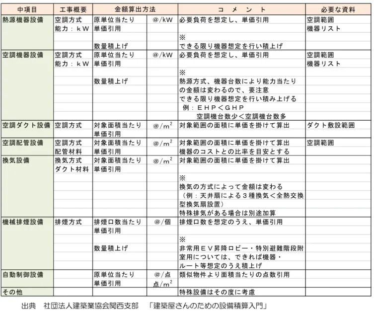 表　空調設備工事　概算の考え方【例：事務所ビル】 出典　社団法人建築業協会関西支部　「建築屋さんのための設備積算入門」　 4 昇降機設備工事 （１）該当設備を把握する 　　設計図・概要書をもとに必要な昇降機設備の種類・台数を把握します。 （2） 概算金額を算出する 　　設計図・概要書に記載の仕様・数量および立地・施工条件等より、専門工事会社から見積徴集します。中項目工事概要コ　メ　ン　ト 必要な資料熱源機器設備空調方式原単位当たり＠/kＷ 必要負荷を想定し、単価引用空調範囲能力：ｋＷ 単価引用機器リスト※数