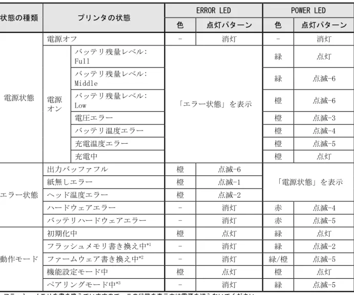 表 7-1  プリンタの状態表示 