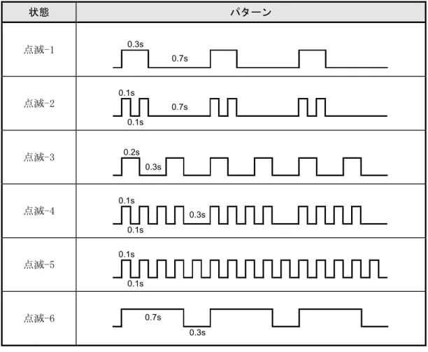 表 7-2  LEDの点滅パターン  状態  パターン  点滅-1  点滅-2  点滅-3  点滅-4  点滅-5  点滅-6  表 7-3  バッテリの残量目安  バッテリの残量状態  残量  バッテリ残量レベル:  Full  約80%  バッテリ残量レベル:  Middle  約40%  バッテリ残量レベル:  Low * 約10%  *: すぐに充電してください。印字内容によっては印字途中で印字できなくなることがあります。  ヒント •  POWER LED に表示されるバッテリパックの残量表示は目