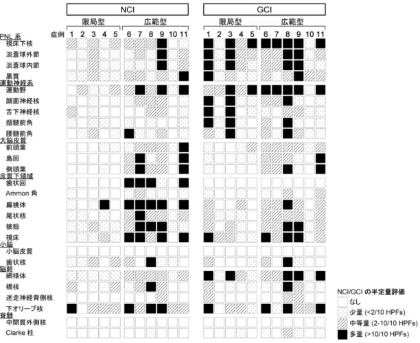 図 5 pTDP-43 陽性構造物の分布と程度