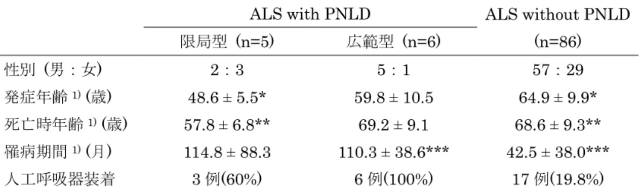 表 2  ALS with PNLD（限局型，広範型）と ALS without PNLD の臨床像の比較 