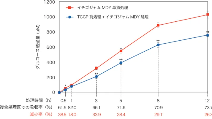 図 4 の各時間区において , イチゴジャム MDY 単独処理区を 100% とした時の TCGP 前処理区のグルコース透過率を示す。