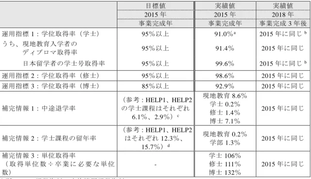 表 4  学位取得状況（運用指標）  目標値  実績値  実績値  2015 年  2015 年  2018 年  事業完成年 事業完成年 事業完成 3 年後 運用指標 1：学位取得率（学士）  95％以上  91.0％ a 2015 年に同じ b うち、現地教育入学者の     ディプロマ取得率 95％以上  91.4％  2015 年に同じ     日本留学者の学士号取得率 95 ％以上 99.6 ％ 2015 年に同じ b 運用指標 2 ：学位取得率（修士） 95 ％以上 98.6 ％ 2015 年に