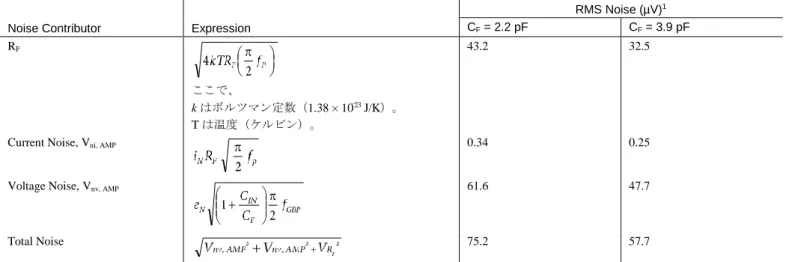 表 7. フォトダイオード・プリアンプの RMS ノイズ成分 
