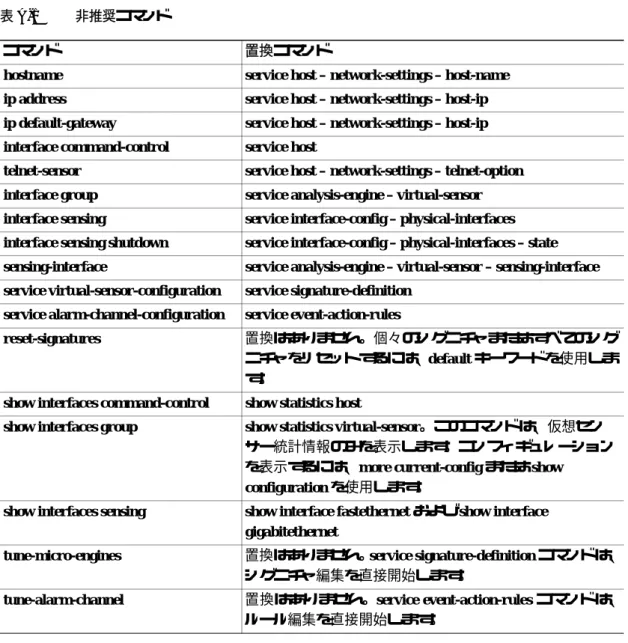 表 A-2 コマンドとプラットフォームの依存関係
