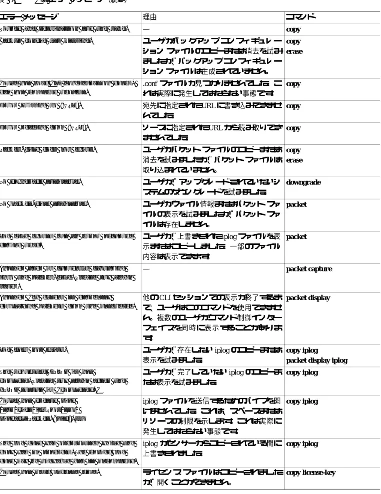 表 B-1 CLI エラー メッセージ（続き）