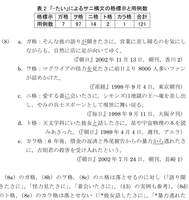 表 2  「-たい」によるサニ構文の格標示と用例数  格標示  ガ格  ヲ格  ニ格  ト格  カラ格  合計  用例数  7  97  14  2  1  121  （8）   a