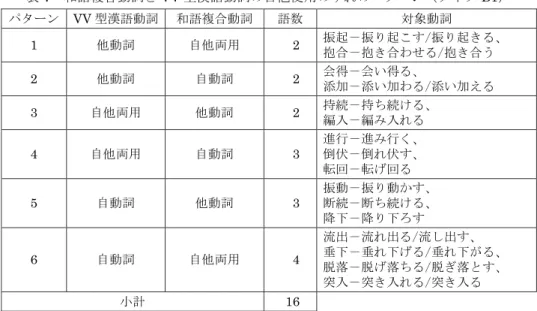 表 7  和語複合動詞と VV 型漢語動詞の自他使用のずれのパターン（タイプ B1）  パターン VV 型漢語動詞  和語複合動詞 語数 対象動詞  1  他動詞  自他両用 2  振起－振り起こす/振り起きる、  抱合－抱き合わせる/抱き合う  2  他動詞  自動詞 2  会得－会い得る、  添加－添い加わる/添い加える  3  自他両用  他動詞 2  持続－持ち続ける、  編入－編み入れる  4  自他両用  自動詞 3  進行－進み行く、 倒伏－倒れ伏す、  転回－転げ回る  5  自動詞  他動