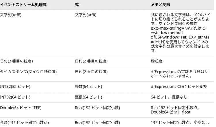 表 2 式データ型マッピングテーブル イベントストリーム処理式 式 メモと制限 文字列(utf8) 文字列(utf8) 式に渡される文字列は、 1024 バイ トに切り捨てられることがありま す。ウィンドウ固有の属性 exp‑max‑string=  'N'または C+ +window method  dfESPwindow::set_EXP_strMa x(int N) を使用してウィンドウの 式文字列の最大サイズを設定しま す。 日付(2 番目の粒度) 日付(2 番目の粒度) 秒粒度 タイムスタンプ(マ