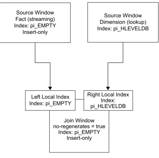 図 6 ディメンションテーブルが pi_HLEVELDB インデックスタイプを使用する場合の結合ウィンドウへのデータのストリ ーミング Source Window Fact (streaming) Index: pi_EMPTY Insert-only Source Window Dimension (lookup) Index: pi_HLEVELDB
