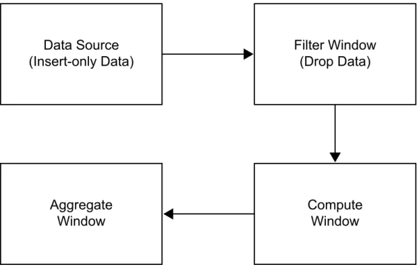 図 7 挿入専用データによるイベントストリーム処理モデル Data Source (Insert-only Data) Aggregate Window Filter Window(Drop Data)ComputeWindow ここでのデータソースは純粋に挿入によるものです。したがって、インデックスタイプ pi_EMPTY を使用する と、モデルをステートレスにすることができます。フィルタはソースからの挿入を受け取り、フィルタ基準に基 づいてイベントのいくつかをドロップするため、出力として挿入セットが生成