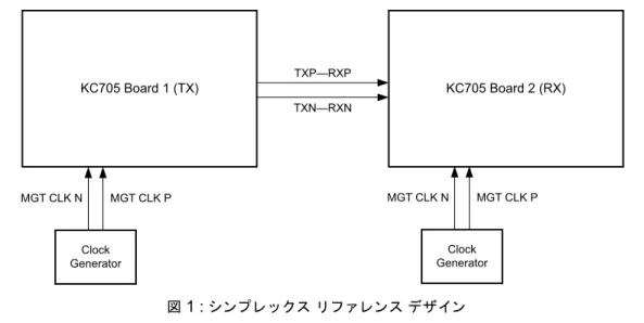 図  1 :  シ ン プ レ ッ ク ス リ フ ァ レ ン ス デザイ ン .&amp;%RDUG5;.&amp;%RDUG7;&amp;ORFN*HQHUDWRU0*7&amp;/.10*7&amp;/.3&amp;ORFN*HQHUDWRU0*7&amp;/.10*7&amp;/.37;3²5;37;1²5;1