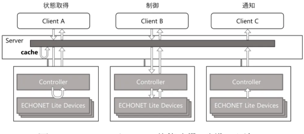 図 ４ -１ ユースケース：状態取得・制御・通知 ４．２ 機器の一覧取得・管理情報取得 機器の一覧（リスト）を取得するユースケース（図 ４-２の左） 。ある機器ユーザ宅の機器全ての一 覧を取得するケースや、エアコンのみといった機種指定による機器の一覧を取得するケースが考えら れる。さらに、サーバが収容している全ての機器ユーザが保有する機器全ての一覧や、その一部を切 り取って扱うケースなども考えられる。  また、 ECHONET Lite コントローラは機器オブジェクトとしてコントローラクラスを搭載してお り