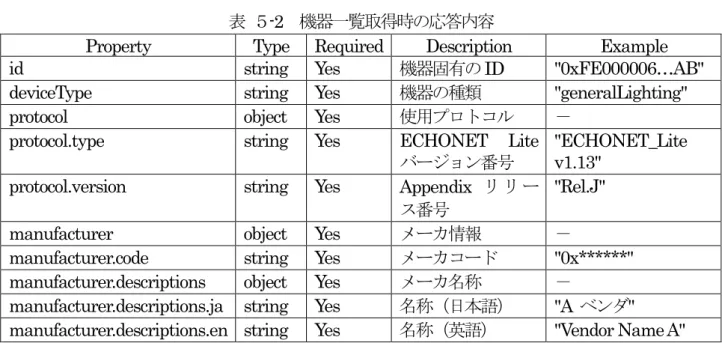 表 ５ -2  機器一覧取得時の応答内容