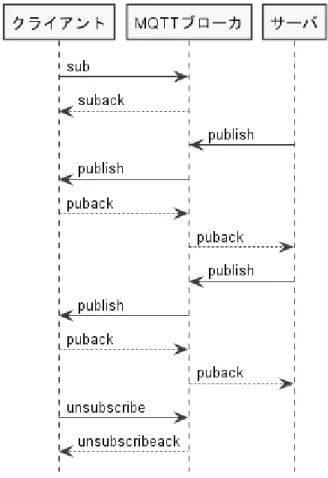 図  ５ -１ MQTT による INF 実現例 