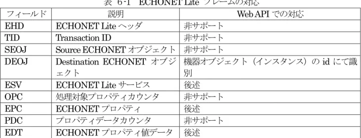 表 ６-1 に、 ECHONET Lite フレームを構成する各フィールドに関する本 Web API での対応指針