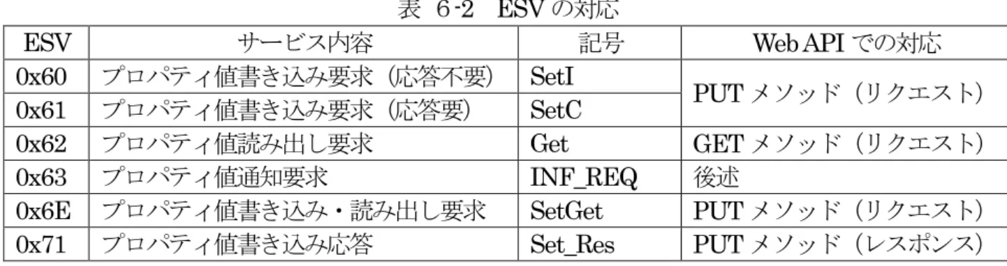 表 ６ -2  ESV の対応 