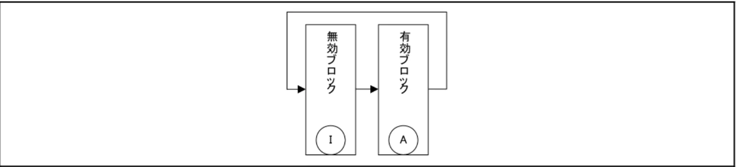 図 2.7にEEL ブロックのライフサイクルを示します。EEL ブロックは有効状態と無効状態の間を行き来し ます。  Ｉ A無効ブロック 有効ブロック 図 2.7 EEL ブロックのライフサイクル