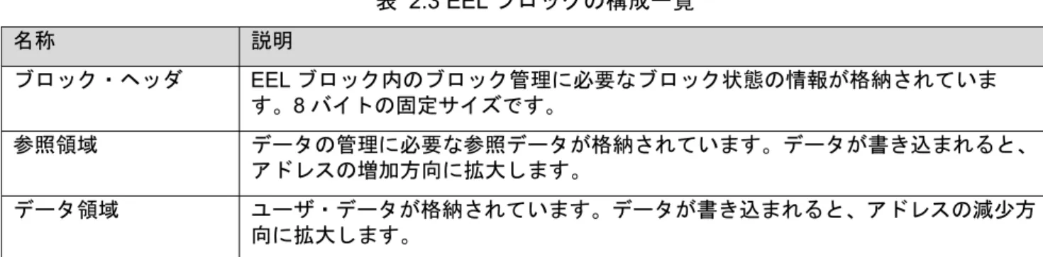 表  2.3 EEL ブロックの構成一覧 名称  説明  ブロック・ヘッダ  EEL ブロック内のブロック管理に必要なブロック状態の情報が格納されていま す。 8 バイトの固定サイズです。 参照領域  データの管理に必要な参照データが格納されています。データが書き込まれると、 アドレスの増加方向に拡大します。  データ領域  ユーザ・データが格納されています。データが書き込まれると、アドレスの減少方 向に拡大します。  参照領域とデータ領域の間には、未使用領域があります。データが更新される（データの書き込み