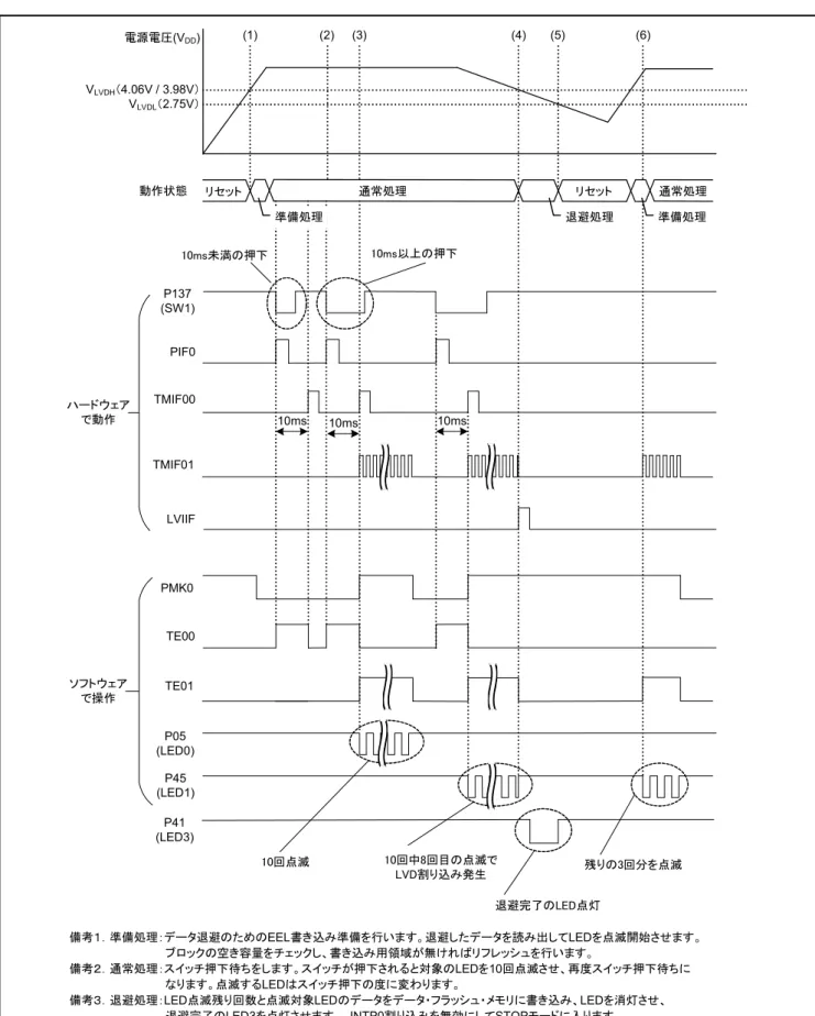 図 6.1にタイミング図を示します。  電源電圧(V DD ) 動作状態VLVDH （4.06V / 3.98V）VLVDL（2.75V） リセット 通常処理 通常処理 PIF0 リセット TMIF00 10ms P05 (LED0) P45 (LED1) (2) (3) (4) (5) (6)(1) 備考１．準備処理：データ退避のためのEEL書き込み準備を行います。退避したデータを読み出してLEDを点滅開始させます。 ブロックの空き容量をチェックし、書き込み用領域が無ければリフレッシュを行います。 備考２