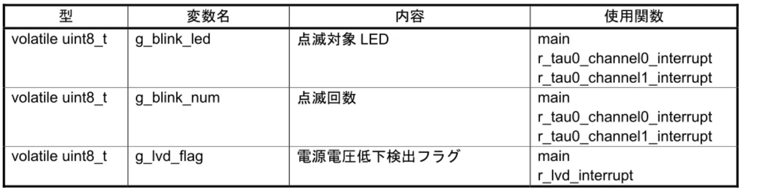 表 6.4 にグローバル変数を示します。