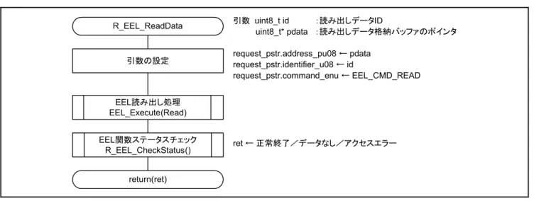 図 6.15 LED 点滅データ有効範囲チェック 