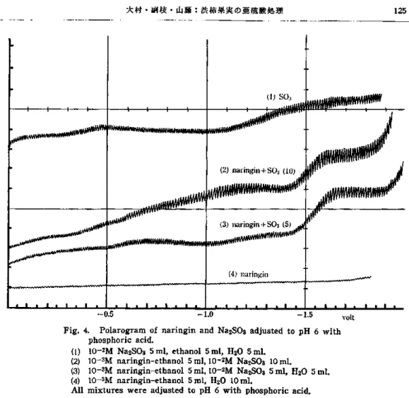 Fig.  4.  Polarogram  of  naringin  and   Na2S03  adjusted  to  pH  6  with       phosphoric acid