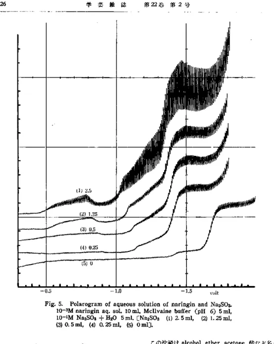 Fig.  5.  Polarogram  of  aqueous  solution  of  naringin  and   Na2S03. 