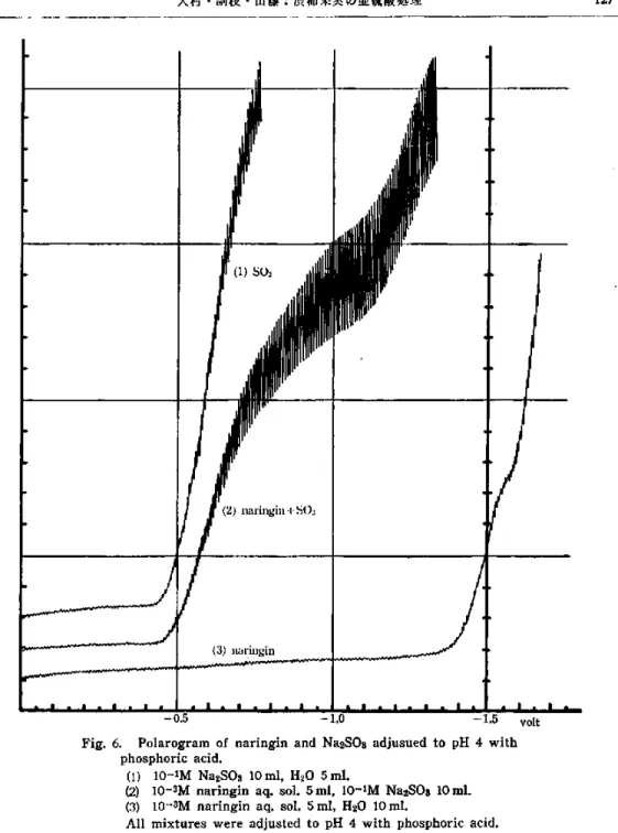 Fig.  6.  Polarogram  of  naringin  and   Na2S03  adjusued  to  pH  4  with       phosphoric  acid