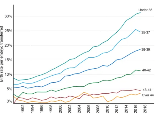 図表  32  年齢層別の移植胚あたりの生産率（1991 年～2008 年） 