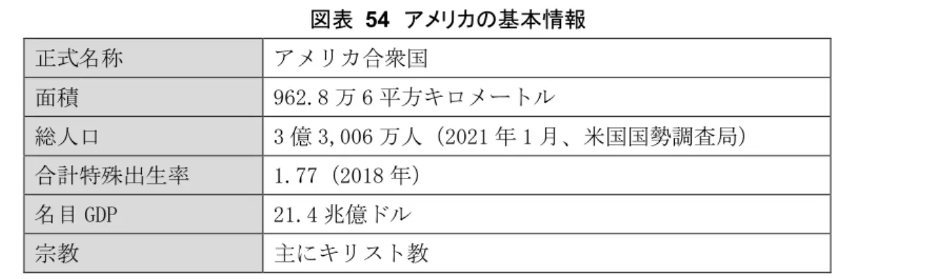 図表  55  アメリカの人口ピラミッド（2021 年） 