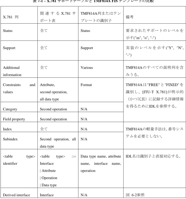 表 7-1 は、 X.781 サポートテーブルを作成するために、 TMF814A FIS テンプレートが必要に応じて使用され