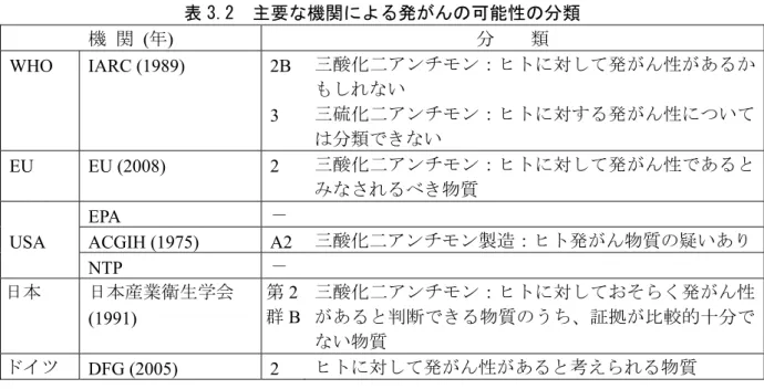 表 3.2  主要な機関による発がんの可能性の分類  機 関   ( 年 )  分    類 WHO IARC  (1989)  2B  3  三酸化二アンチモン：ヒトに対して発がん性があるかもしれない三硫化二アンチモン：ヒトに対する発がん性について は分類できない EU EU  (2008)  2  三酸化二アンチモン：ヒトに対して発がん性であると みなされるべき物質   EPA  － USA ACGIH  (1975)  A2  三酸化二アンチモン製造：ヒト発がん物質の疑いあり  NTP  －  日本 