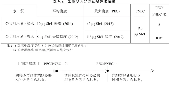 表 4.2  生態リスクの初期評価結果 