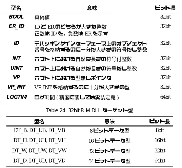Table 23: 32bit RIM DLL ホスト型 型名型名型名型名 意味意味 意味意味 ビット長ビット長ビット長ビット長 BOOL 真偽値 32bit ER_ID ID と ER のどちらか大きな整数 正数は ID を，負数は ER を示す 32bit ID デバッギングインターフェース上のオブジェクト 番号を格納するのに十分な大きさの符号なし整数 32bit INT ホスト上における自然な長さの符号付整数 32bit UINT ホスト上における自然な長さの符号なし整数 32bit VP ホスト上に