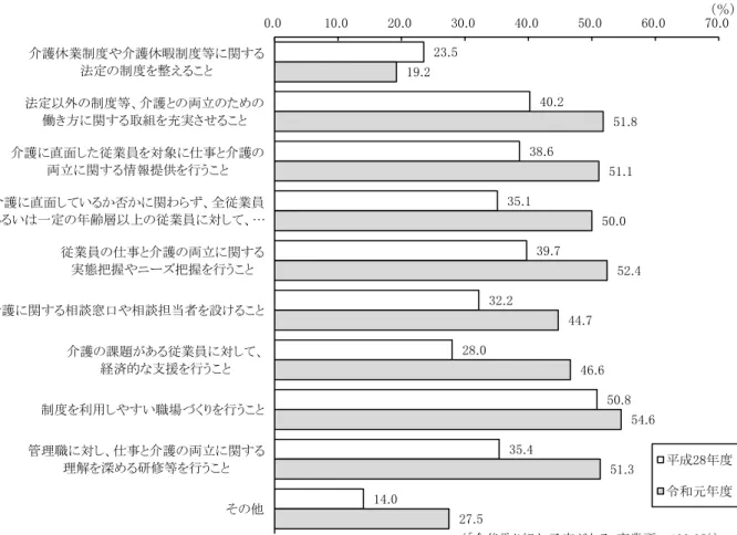 図 10  仕事と介護を両立しやすい職場環境整備について、現在取り組んでいること （複数回答）            図 11  仕事と介護を両立しやすい職場環境整備について、今後取り組む予定のもの （複数回答）       80.0 16.6 27.4 13.9 25.7 16.0 3.5 30.2 7.2 2.2 87.1 17.9 29.6 17.0 25.9 20.8 4.9 31.2 10.1 3.2 0.010.020.030.040.050.060.070.080.090.0100.0介護休業