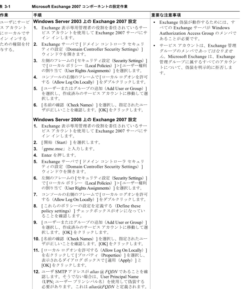 表 3-1 Microsoft Exchange 2007  コンポーネントの設定作業 作業 手順 重要な注意事項 ユーザにサービ ス アカウント にローカルでサ イン インする ための権限を付 与する。