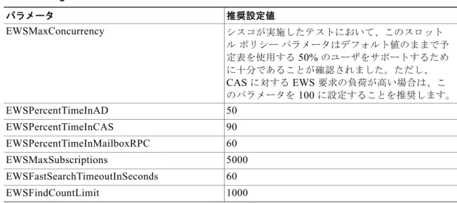 表 3-2 Microsoft Exchange  の推奨スロットル ポリシー パラメータ値 表 3-3 Microsoft Exchange 2010  コンポーネントの設定作業パラメータ 推奨設定値EWSMaxConcurrency シスコが実施したテストにおいて、このスロットルポリシー パラメータはデフォルト値のままで予定表を使用する 50%  のユーザをサポートするために十分であることが確認されました。ただし、CAS に対する EWS 要求の負荷が高い場合は、このパラメータを 100  に設定するこ