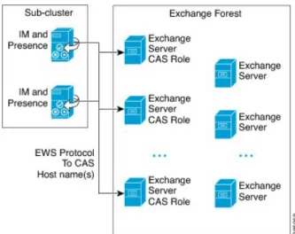 図 1：EWS を介した IM and Presence サービスとの Microsoft Exchange 統合