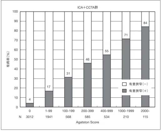 図 3 ICA＋CCTA 群の Agatston Score 群別の有病率