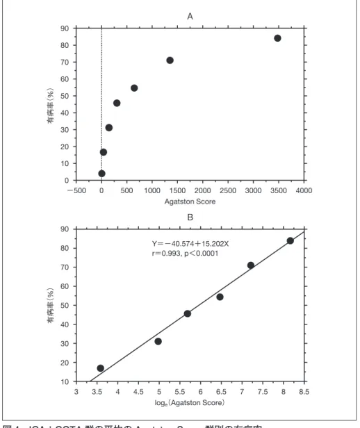 図 4 ICA＋CCTA 群の平均の Agatston Score 群別の有病率 A：平均の Agatston score 群は対数関数的に増加した．