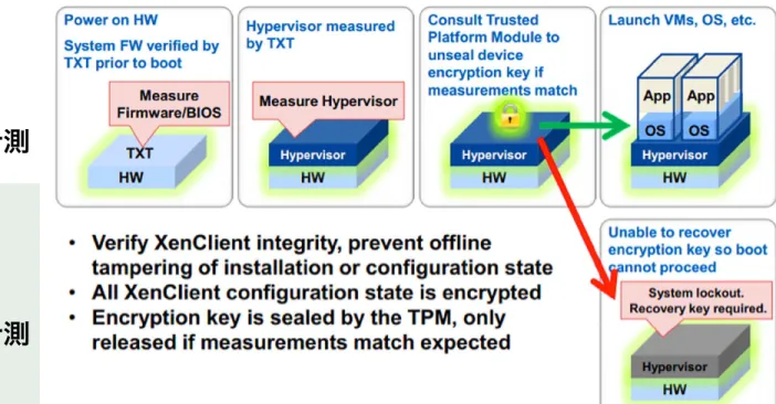 Figure 2. TPM in Virtual Environment