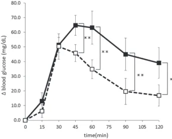 Fig. 3　ヒシエキスと食パン摂取後の血糖値変化