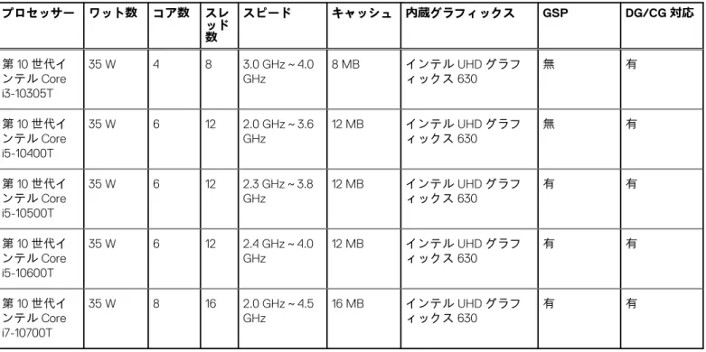表 4. プロセッサー （続き） プロセッサー ワット数 コア数 スレ ッド 数 スピード キャッシュ 内蔵グラフィックス GSP DG/CG 対応 第 10 世代イ ンテル Core i3-10305T 35 W 4 8 3.0 GHz～4.0GHz 8 MB インテル UHD グラフィックス630 無 有 第 10 世代イ ンテル Core i5-10400T 35 W 6 12 2.0 GHz～3.6GHz 12 MB インテル UHD グラフィックス630 無 有 第 10 世代イ ンテル Core