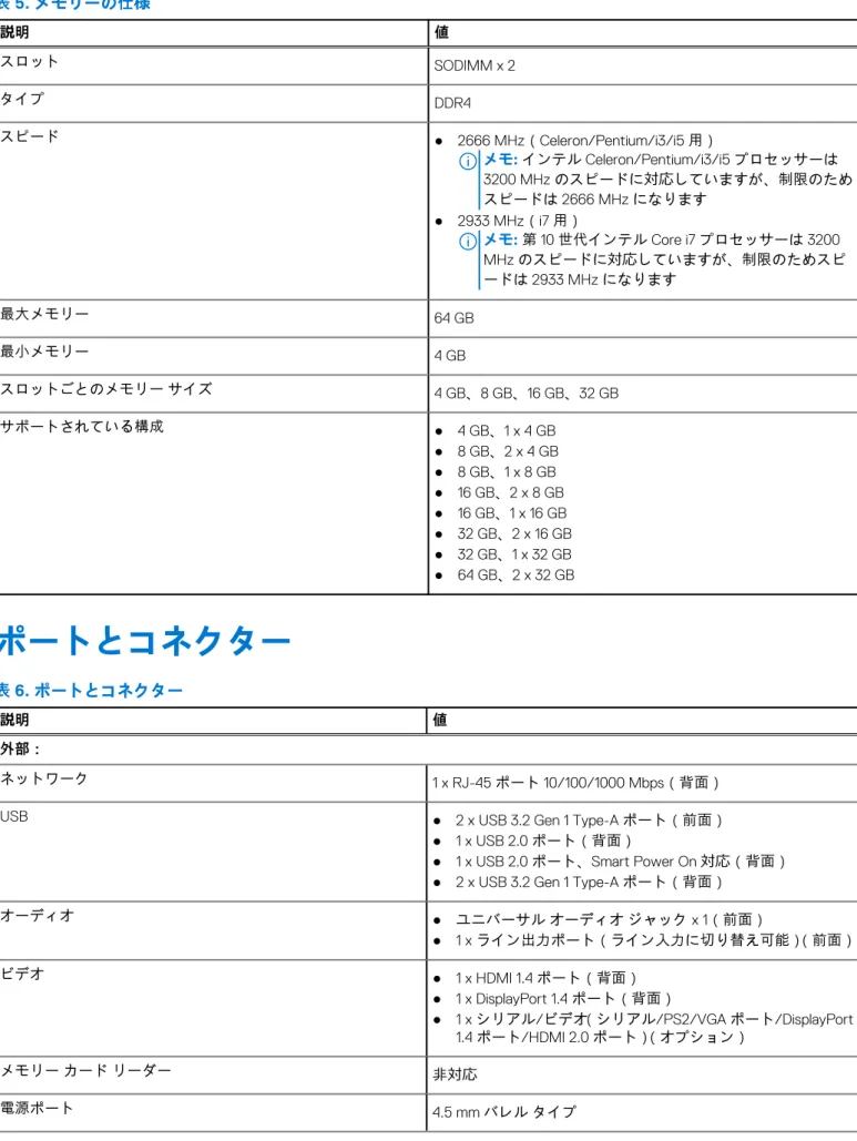 表 5. メモリーの仕様  説明 値 スロット SODIMM x 2 タイプ DDR4 スピード ● 2666 MHz（Celeron/Pentium/i3/i5 用） メモ: インテル Celeron/Pentium/i3/i5 プロセッサーは 3200 MHz のスピードに対応していますが、制限のため スピードは 2666 MHz になります ● 2933 MHz（i7 用） メモ: 第 10 世代インテル Core i7 プロセッサーは 3200 MHz のスピードに対応していますが、制限のためスピ 